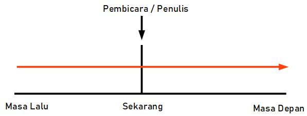 Graf Present Simple tense untuk fakta tetap