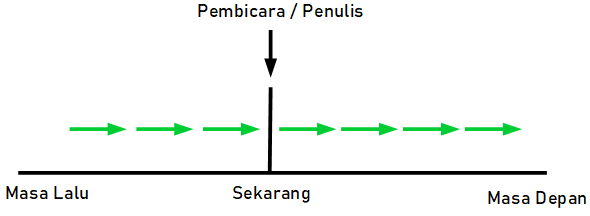 Graf Present Simple tense untuk fakta rutin