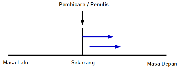 Graf Present Simple tense untuk fakta yang dijadwalkan