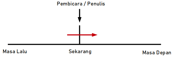 Graf Present Simple tense untuk fakta Yang Ditampilkan Seolah Tanggapan Langsung